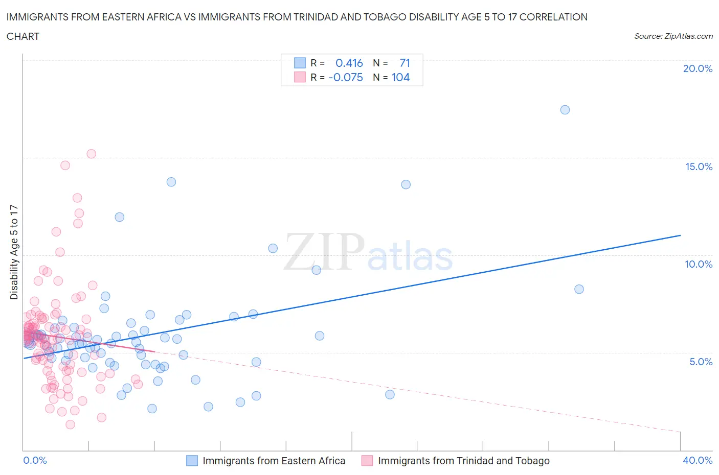 Immigrants from Eastern Africa vs Immigrants from Trinidad and Tobago Disability Age 5 to 17