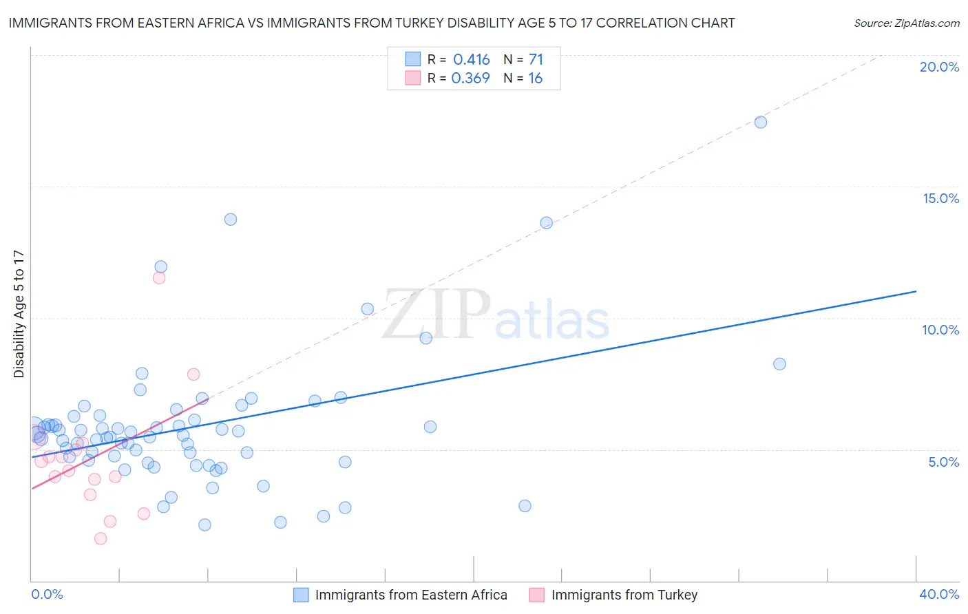 Immigrants from Eastern Africa vs Immigrants from Turkey Disability Age 5 to 17