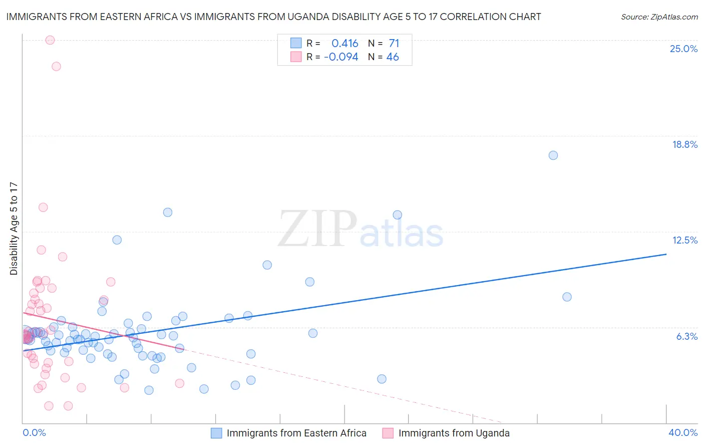 Immigrants from Eastern Africa vs Immigrants from Uganda Disability Age 5 to 17