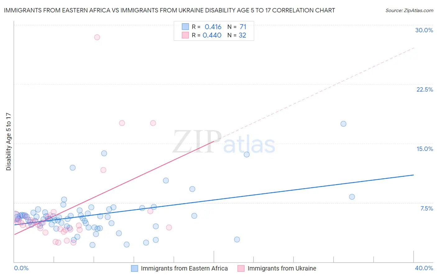 Immigrants from Eastern Africa vs Immigrants from Ukraine Disability Age 5 to 17