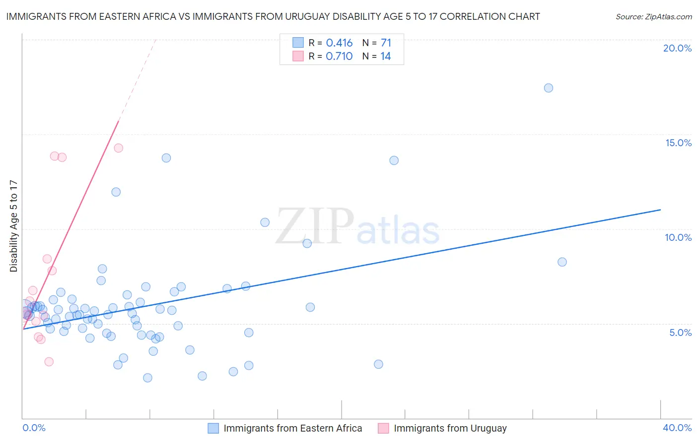 Immigrants from Eastern Africa vs Immigrants from Uruguay Disability Age 5 to 17