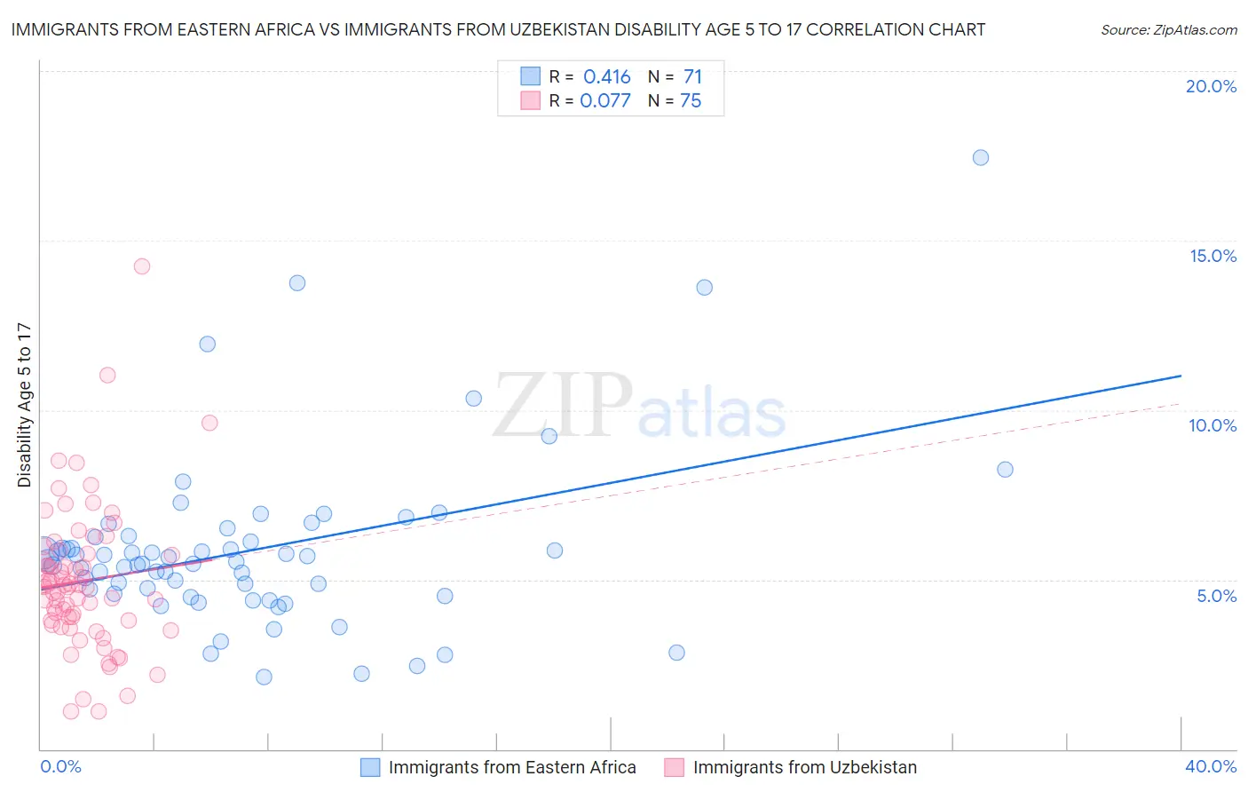 Immigrants from Eastern Africa vs Immigrants from Uzbekistan Disability Age 5 to 17