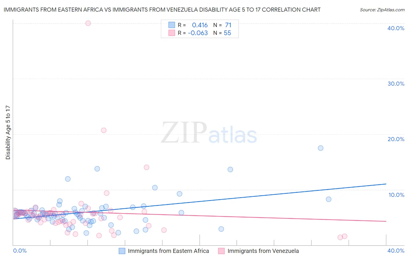 Immigrants from Eastern Africa vs Immigrants from Venezuela Disability Age 5 to 17