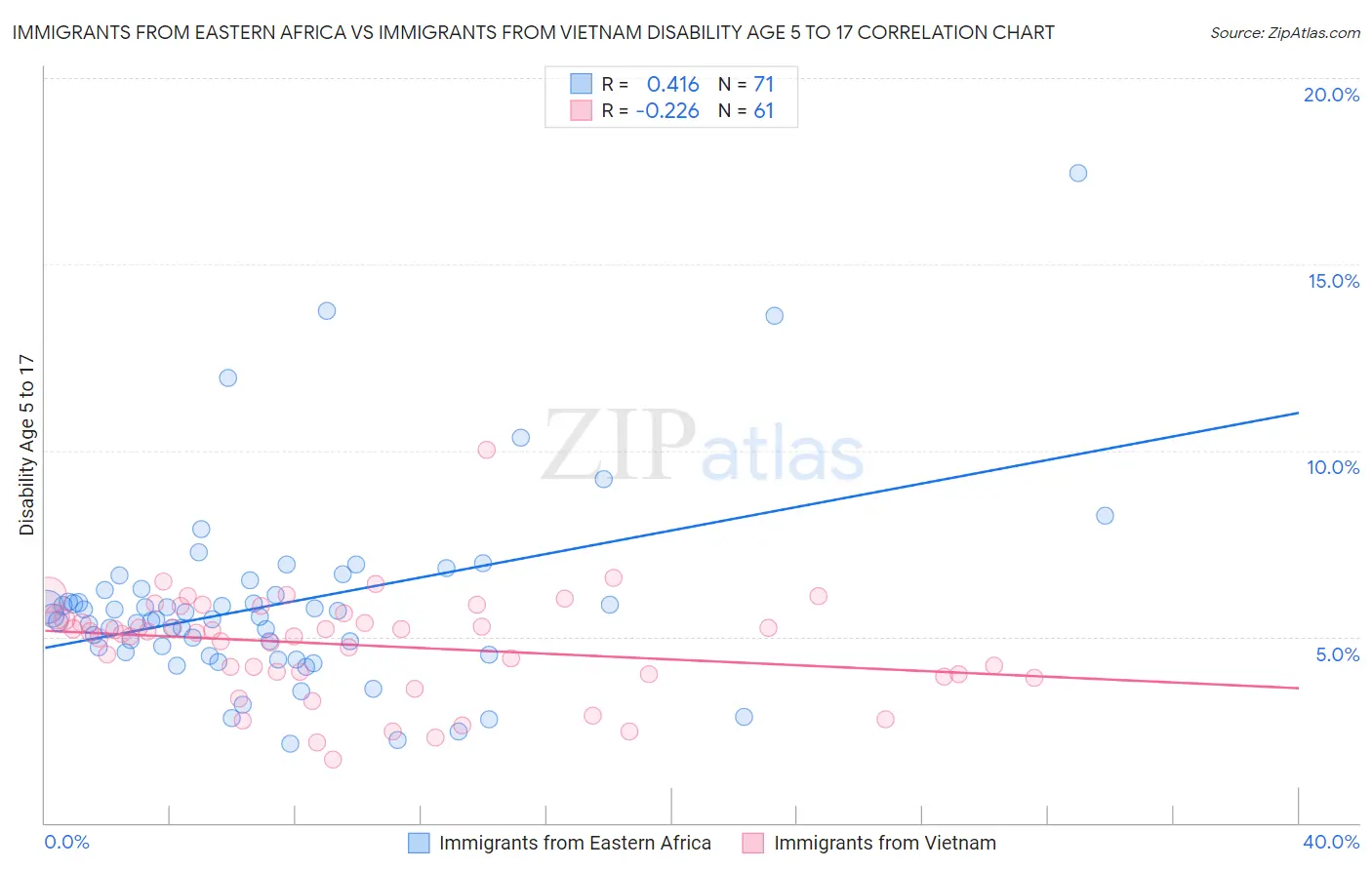 Immigrants from Eastern Africa vs Immigrants from Vietnam Disability Age 5 to 17