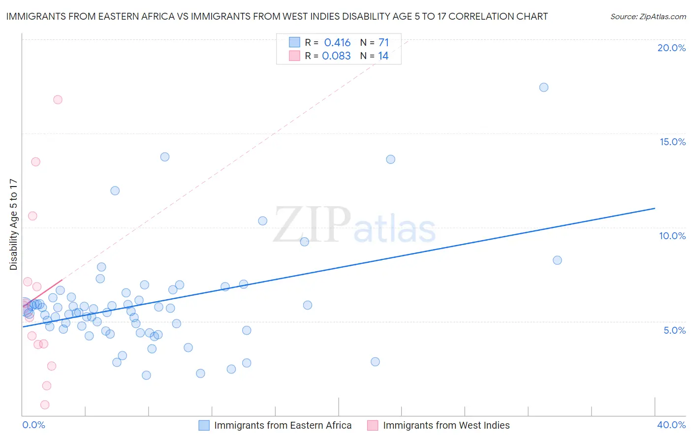 Immigrants from Eastern Africa vs Immigrants from West Indies Disability Age 5 to 17
