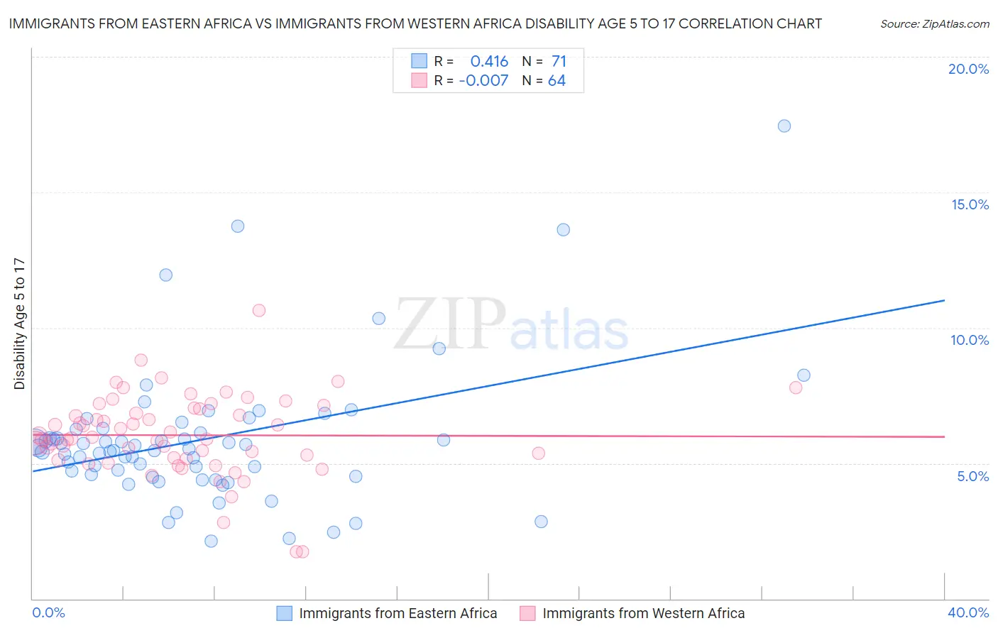 Immigrants from Eastern Africa vs Immigrants from Western Africa Disability Age 5 to 17