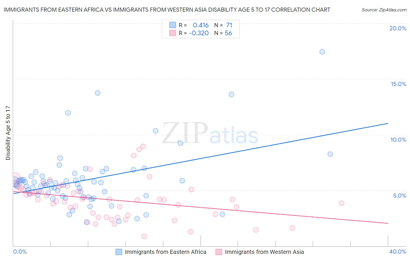 Immigrants from Eastern Africa vs Immigrants from Western Asia Disability Age 5 to 17