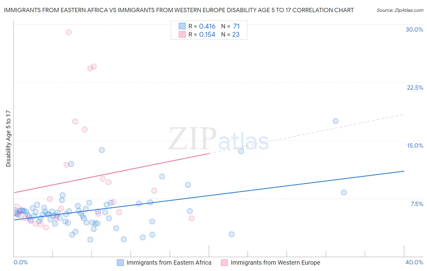 Immigrants from Eastern Africa vs Immigrants from Western Europe Disability Age 5 to 17