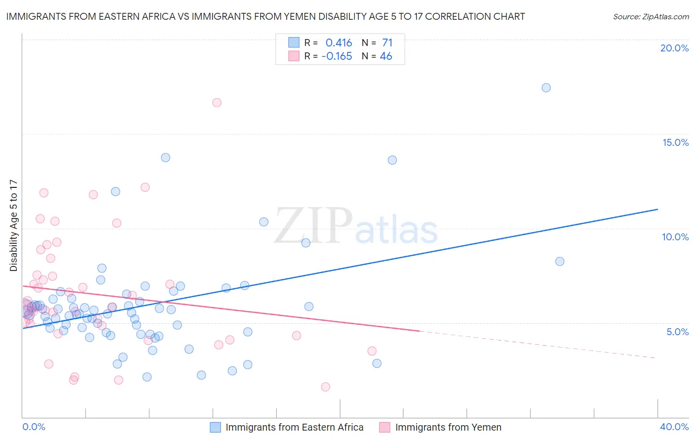 Immigrants from Eastern Africa vs Immigrants from Yemen Disability Age 5 to 17