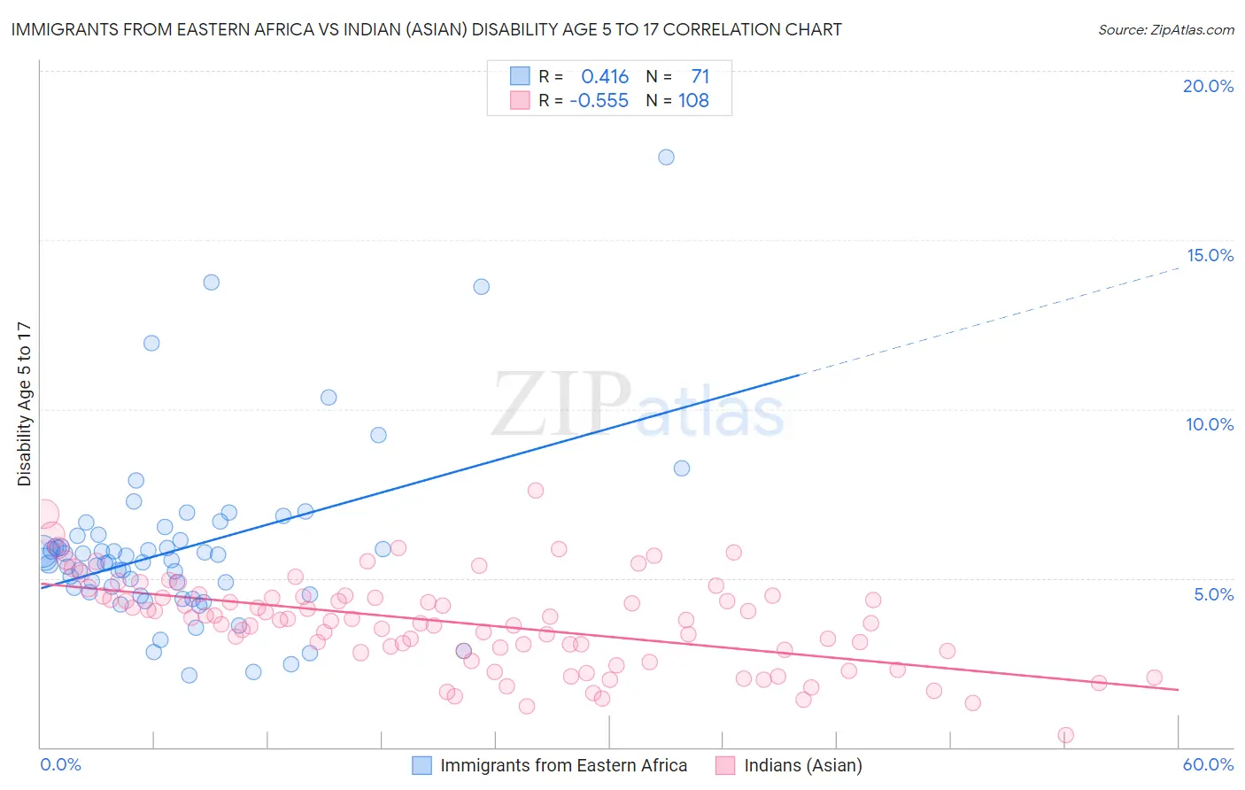 Immigrants from Eastern Africa vs Indian (Asian) Disability Age 5 to 17