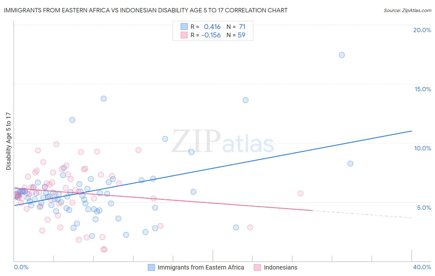 Immigrants from Eastern Africa vs Indonesian Disability Age 5 to 17