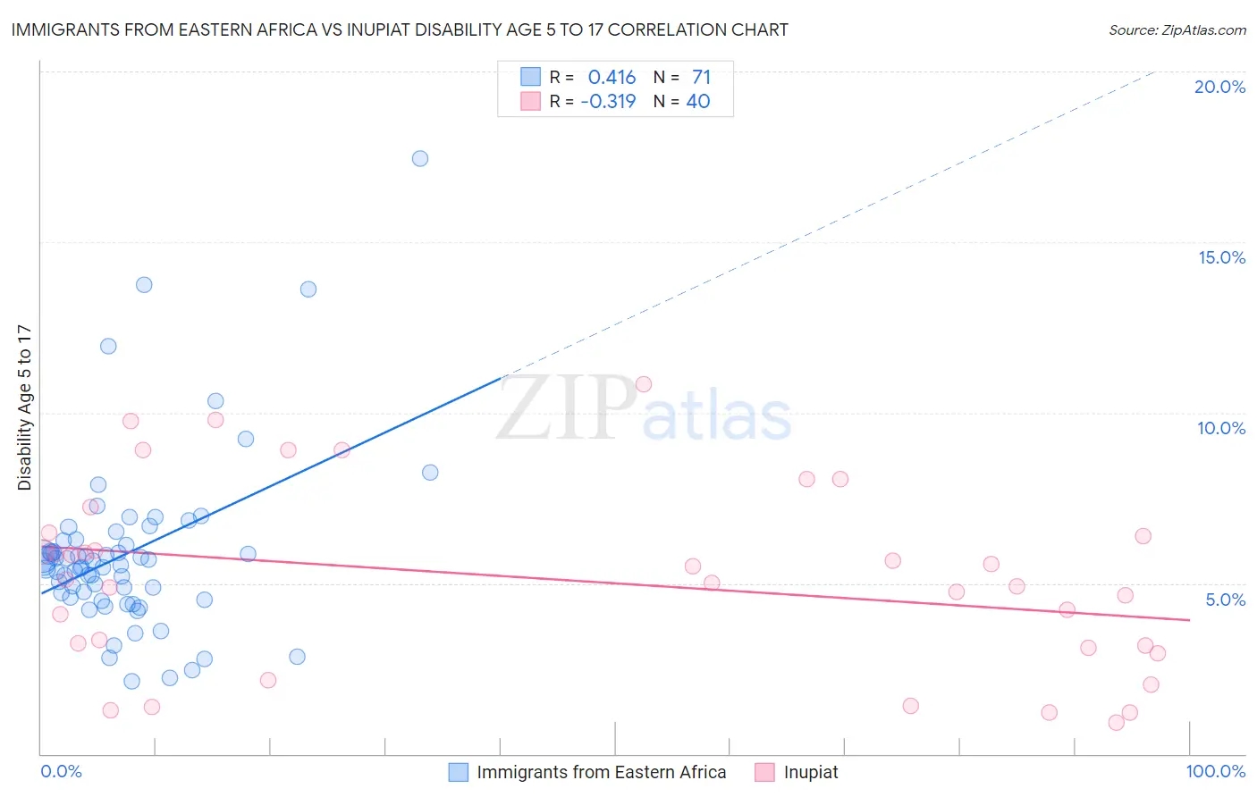 Immigrants from Eastern Africa vs Inupiat Disability Age 5 to 17