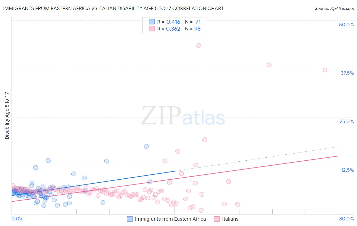 Immigrants from Eastern Africa vs Italian Disability Age 5 to 17