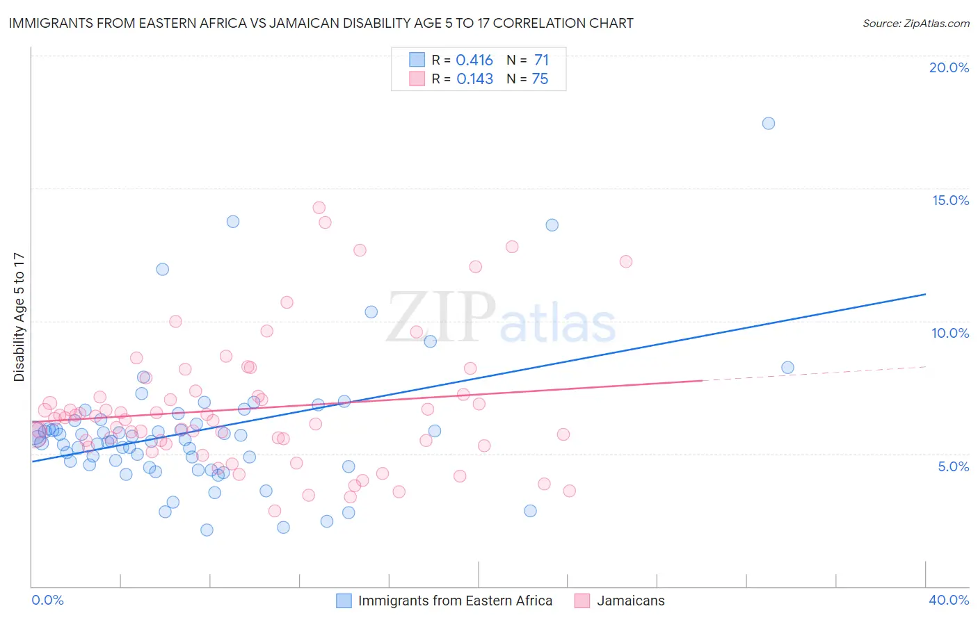 Immigrants from Eastern Africa vs Jamaican Disability Age 5 to 17