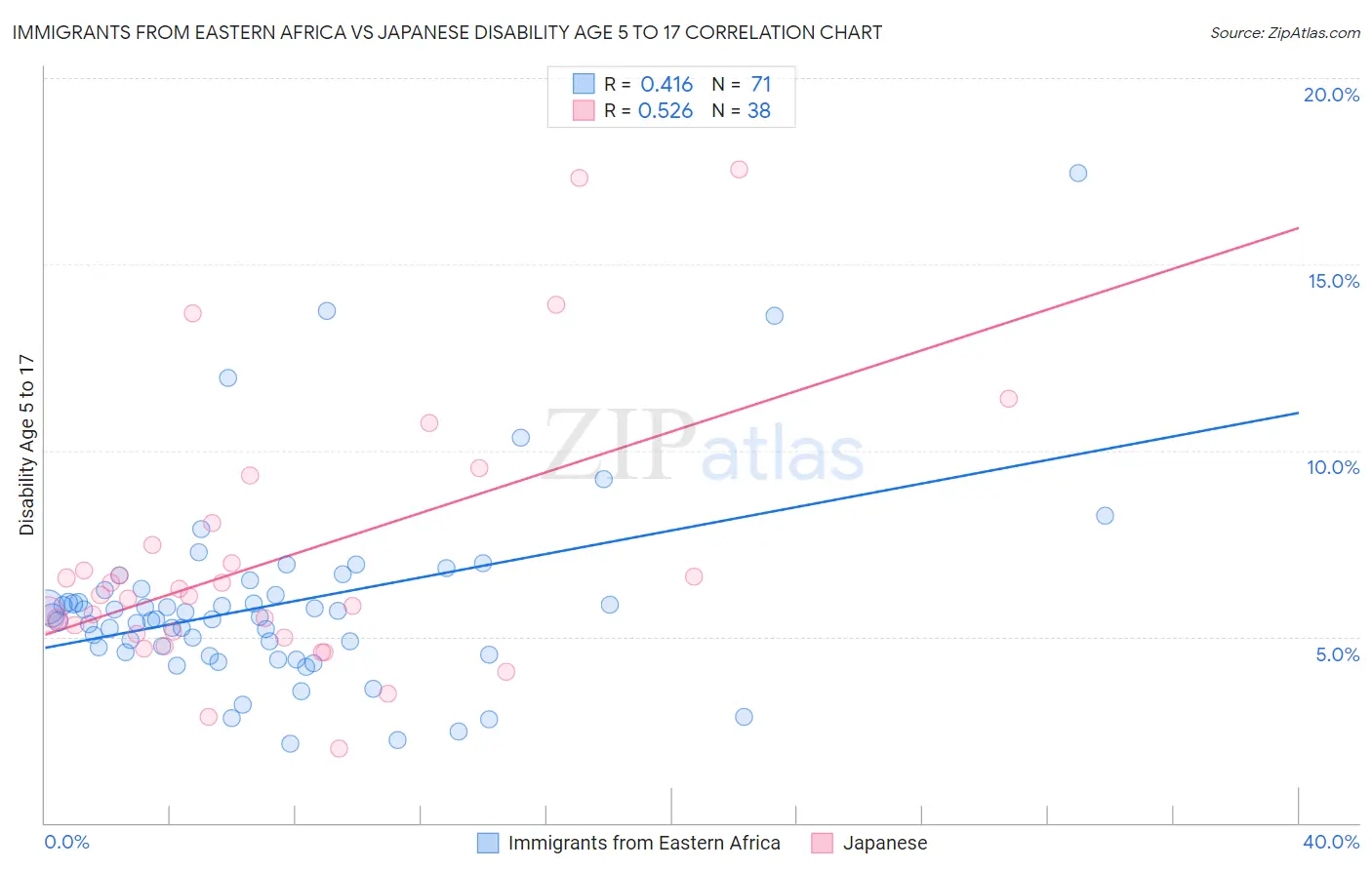 Immigrants from Eastern Africa vs Japanese Disability Age 5 to 17