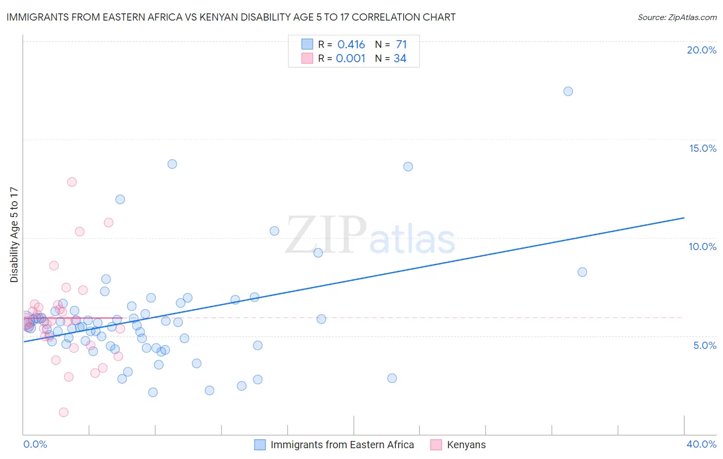 Immigrants from Eastern Africa vs Kenyan Disability Age 5 to 17