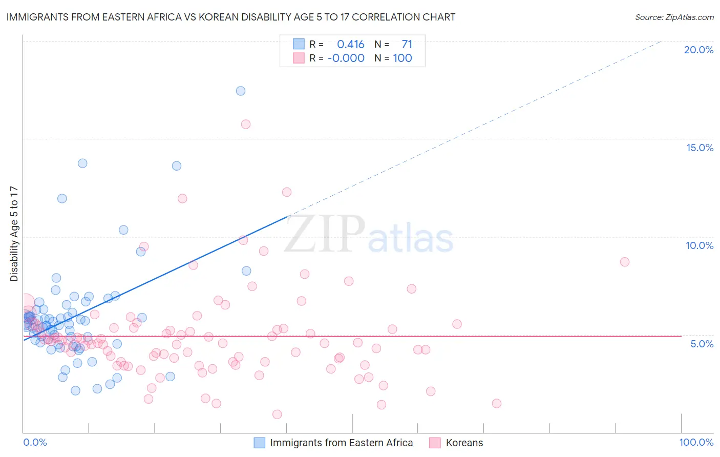 Immigrants from Eastern Africa vs Korean Disability Age 5 to 17