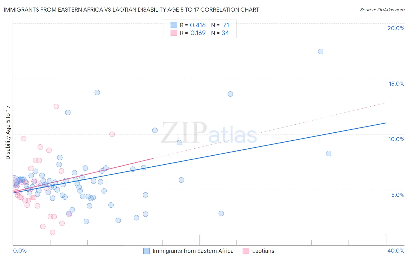 Immigrants from Eastern Africa vs Laotian Disability Age 5 to 17