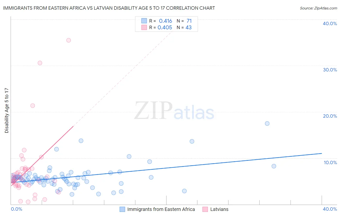 Immigrants from Eastern Africa vs Latvian Disability Age 5 to 17
