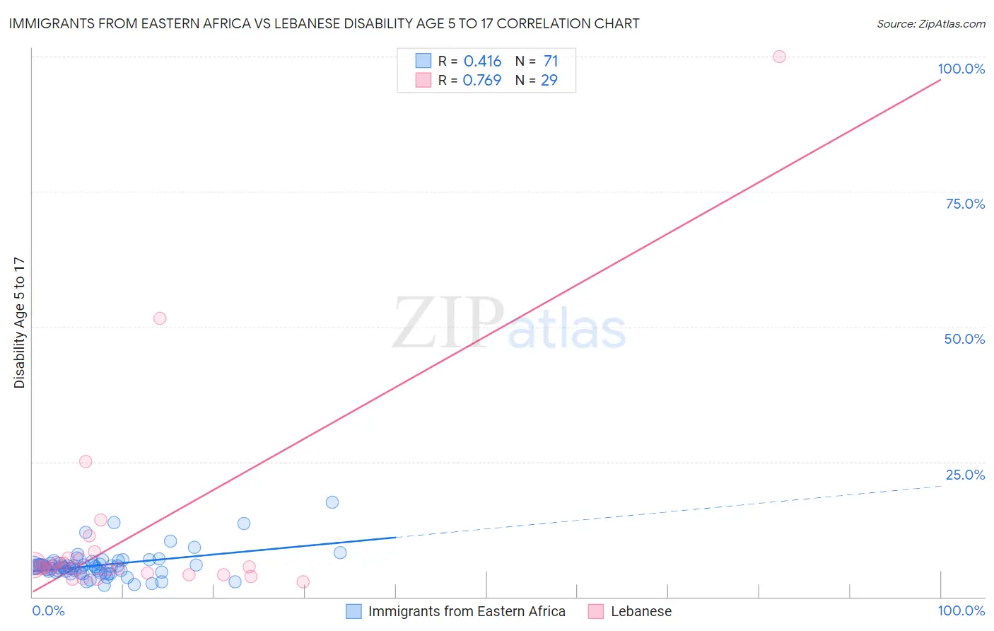Immigrants from Eastern Africa vs Lebanese Disability Age 5 to 17