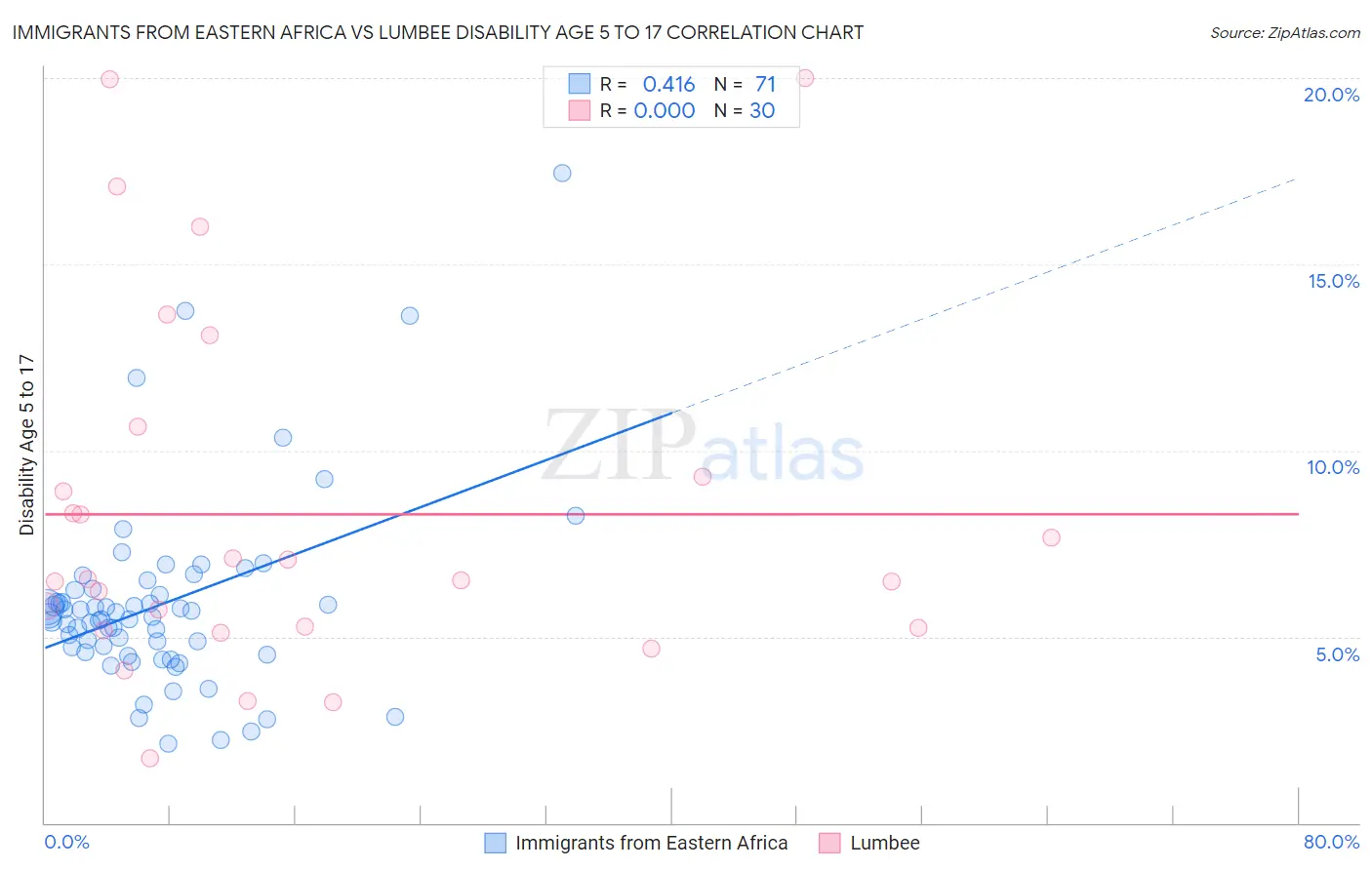 Immigrants from Eastern Africa vs Lumbee Disability Age 5 to 17