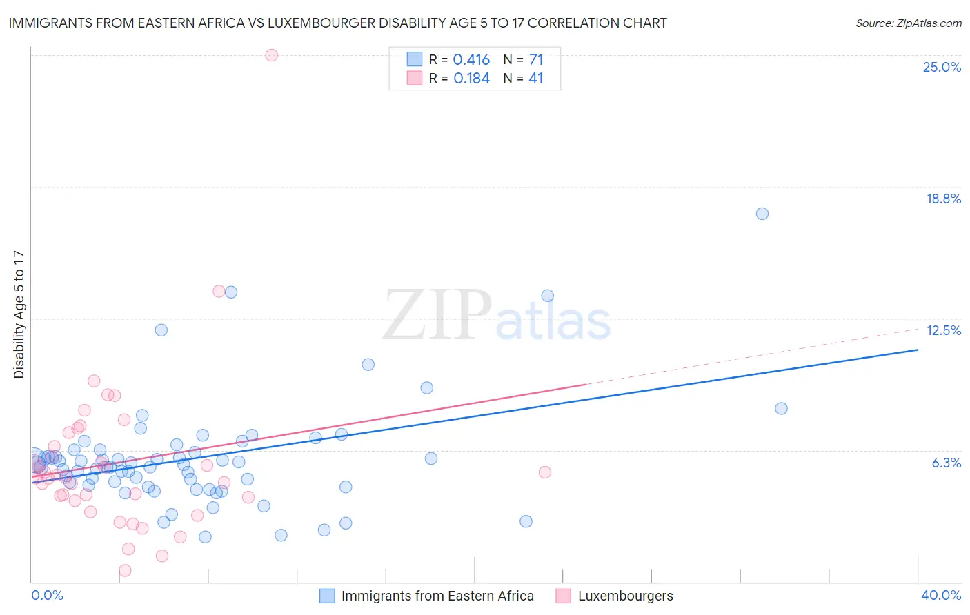 Immigrants from Eastern Africa vs Luxembourger Disability Age 5 to 17