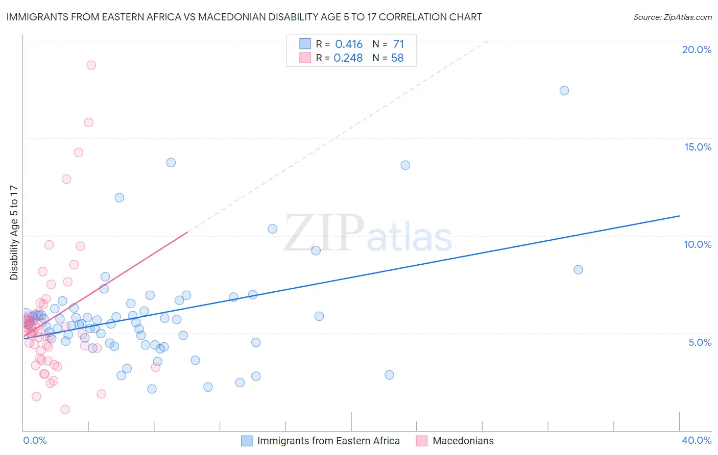 Immigrants from Eastern Africa vs Macedonian Disability Age 5 to 17