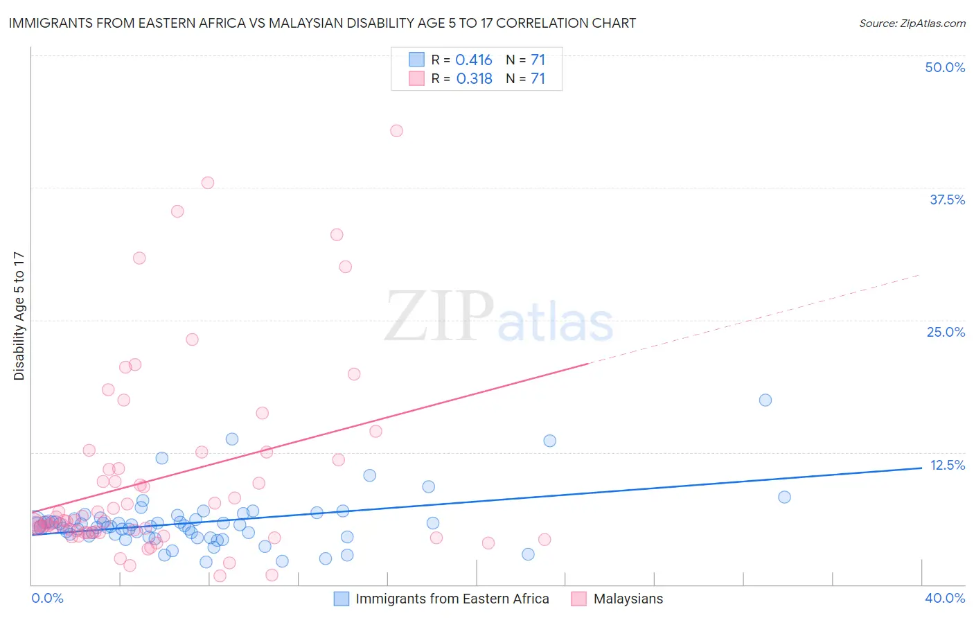 Immigrants from Eastern Africa vs Malaysian Disability Age 5 to 17