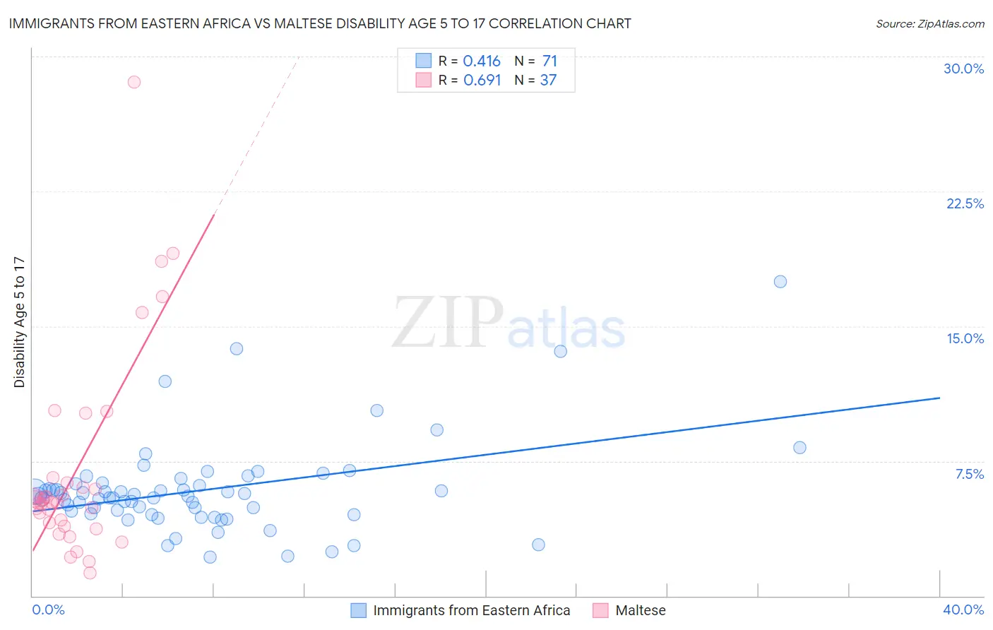 Immigrants from Eastern Africa vs Maltese Disability Age 5 to 17