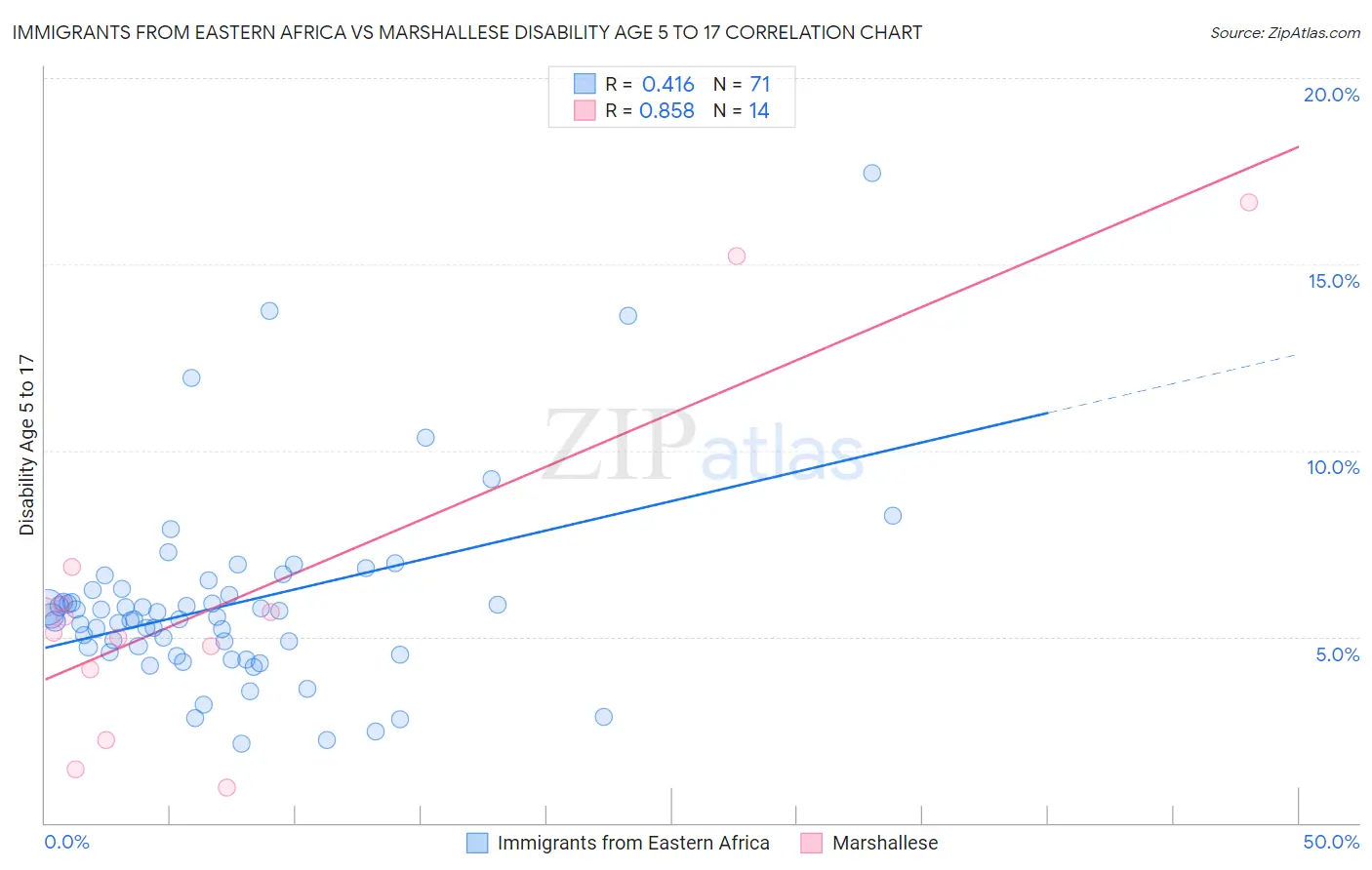 Immigrants from Eastern Africa vs Marshallese Disability Age 5 to 17