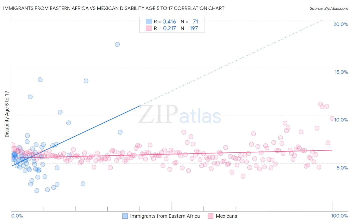Immigrants from Eastern Africa vs Mexican Disability Age 5 to 17