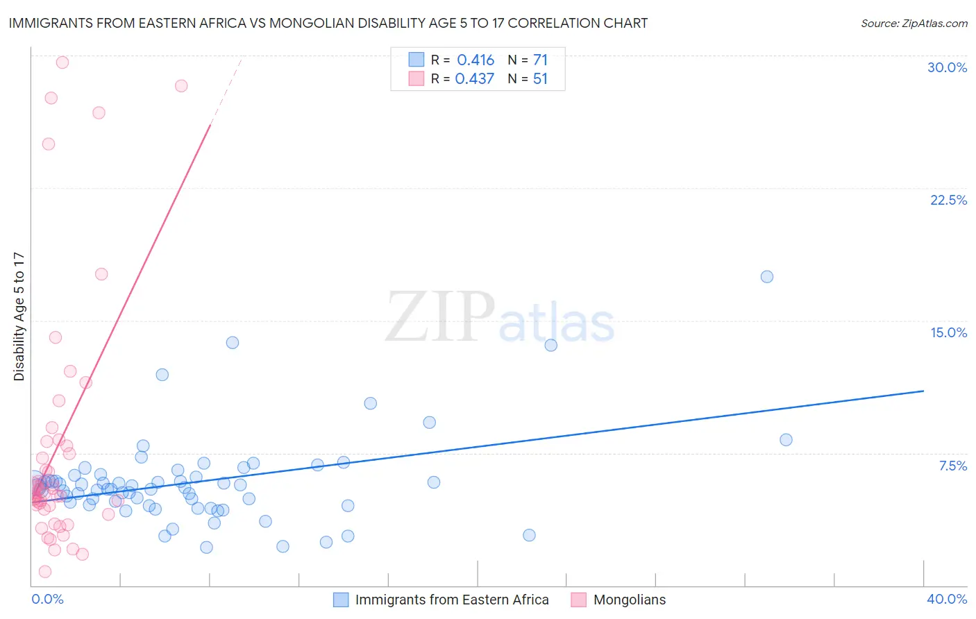 Immigrants from Eastern Africa vs Mongolian Disability Age 5 to 17