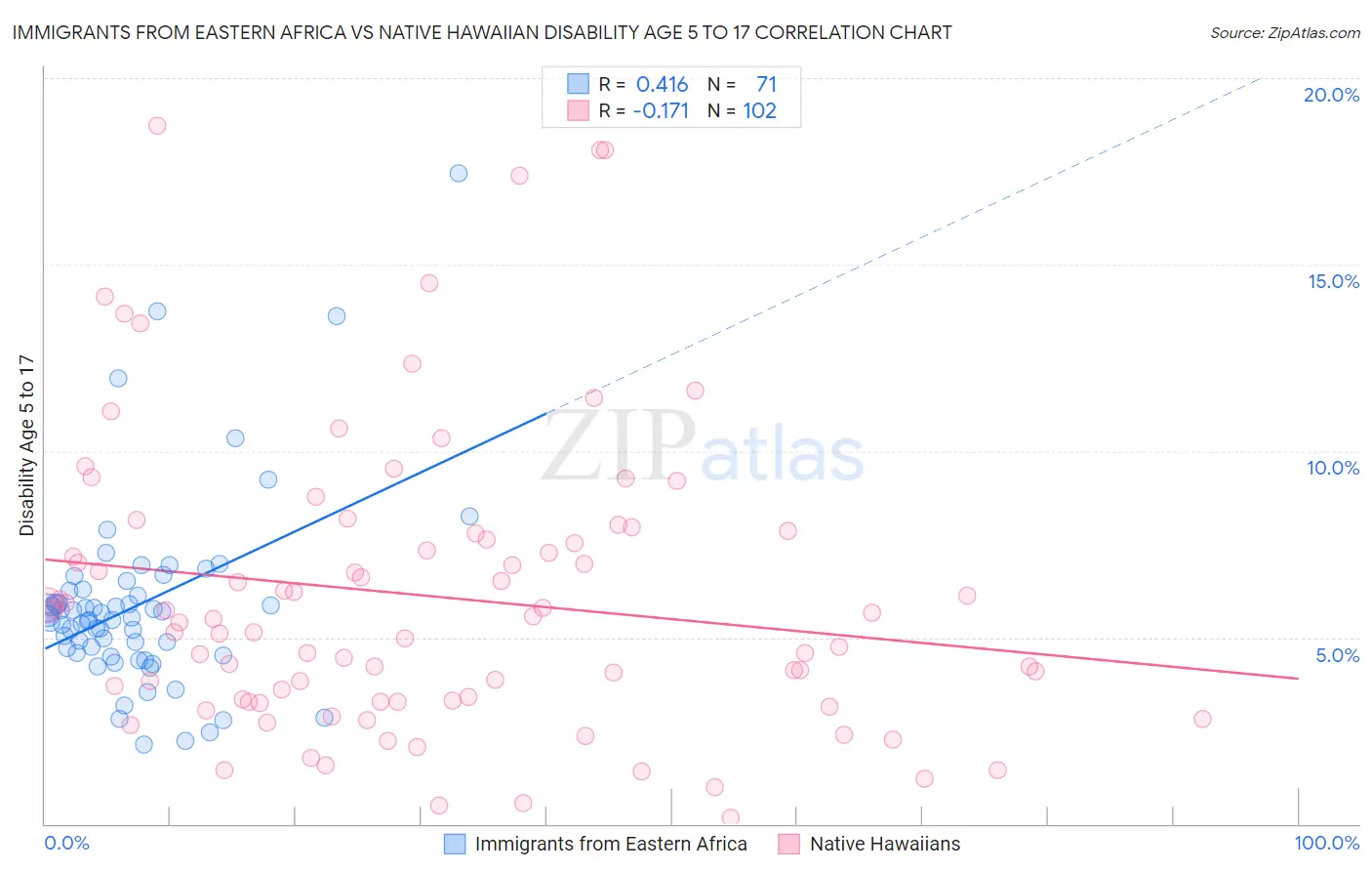 Immigrants from Eastern Africa vs Native Hawaiian Disability Age 5 to 17