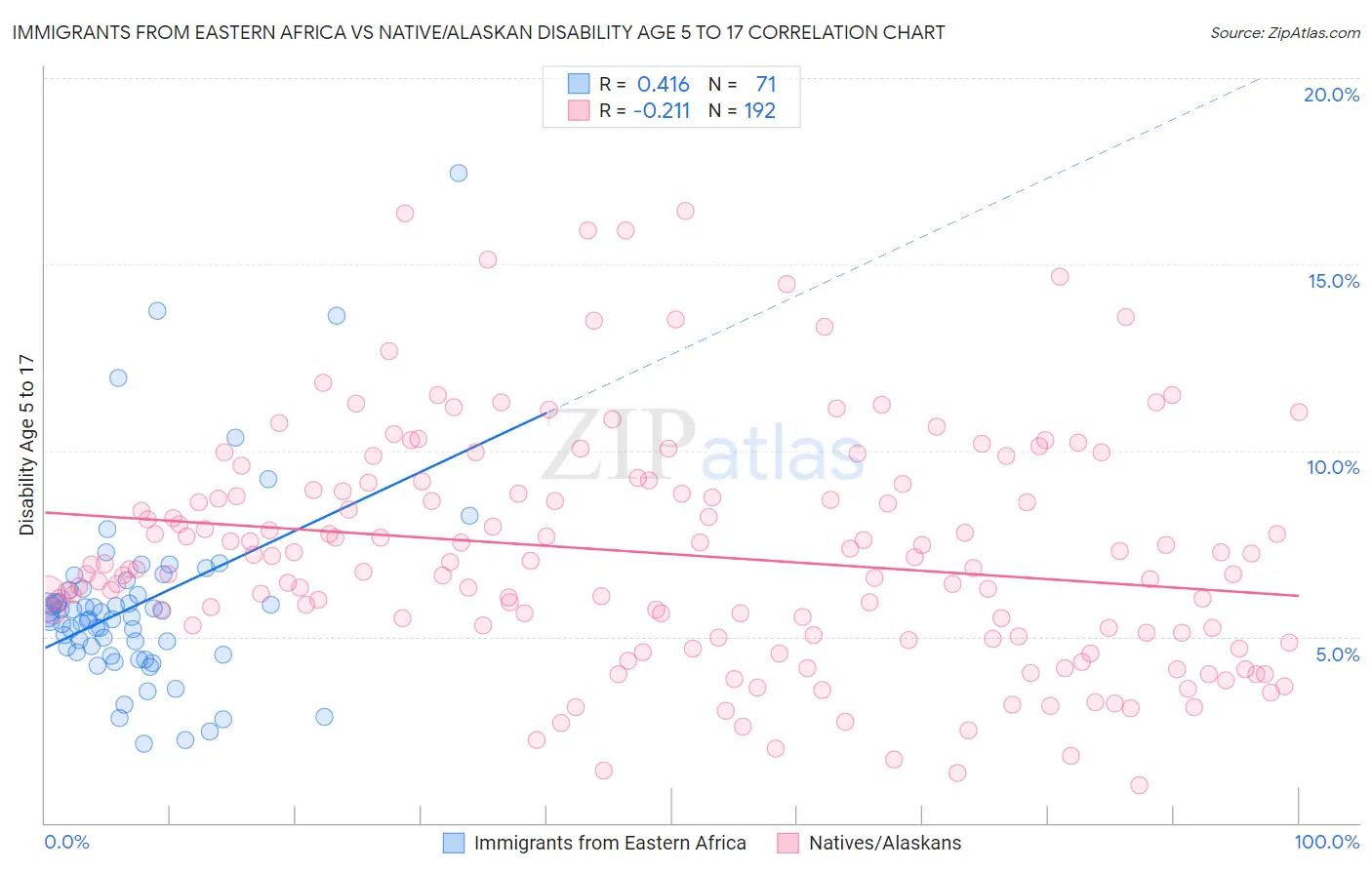 Immigrants from Eastern Africa vs Native/Alaskan Disability Age 5 to 17