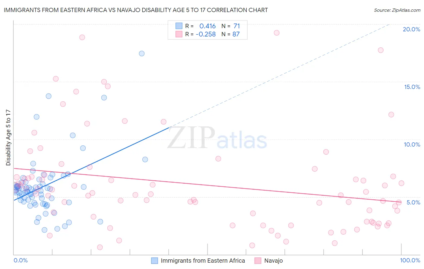 Immigrants from Eastern Africa vs Navajo Disability Age 5 to 17