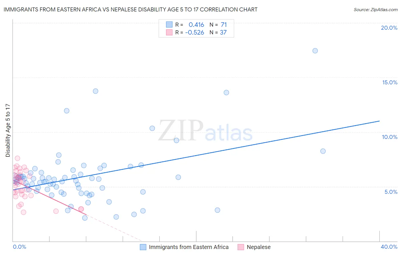 Immigrants from Eastern Africa vs Nepalese Disability Age 5 to 17