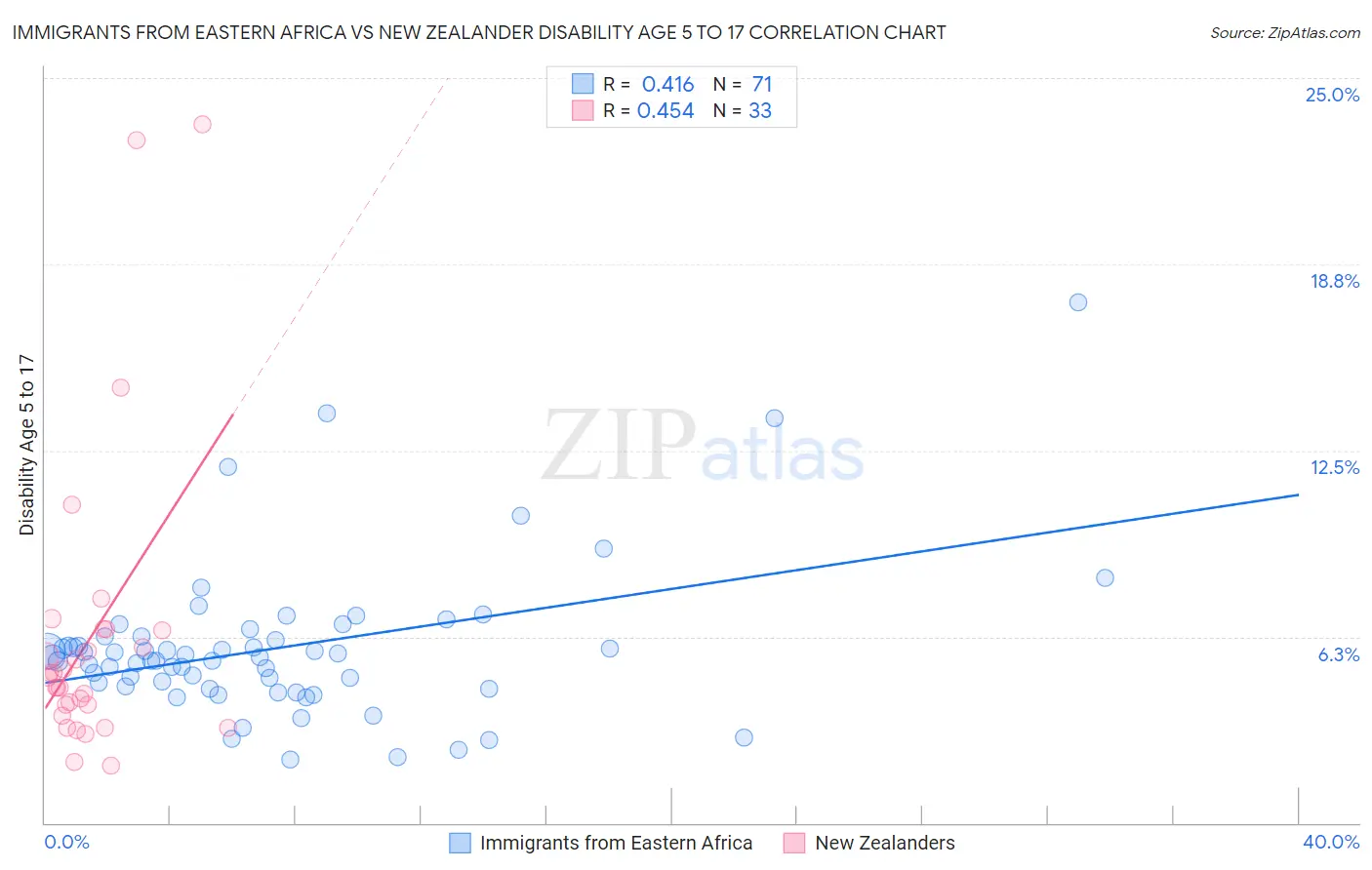 Immigrants from Eastern Africa vs New Zealander Disability Age 5 to 17