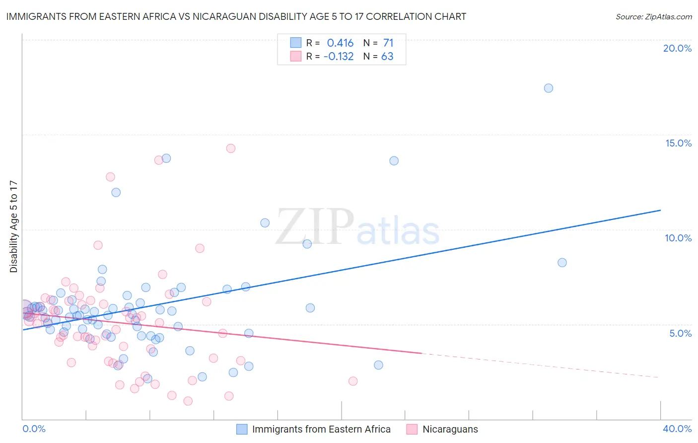 Immigrants from Eastern Africa vs Nicaraguan Disability Age 5 to 17