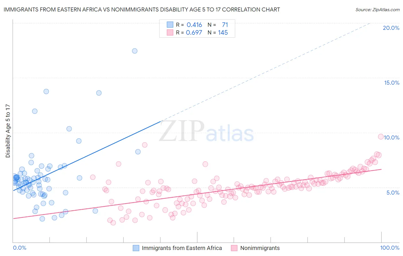 Immigrants from Eastern Africa vs Nonimmigrants Disability Age 5 to 17