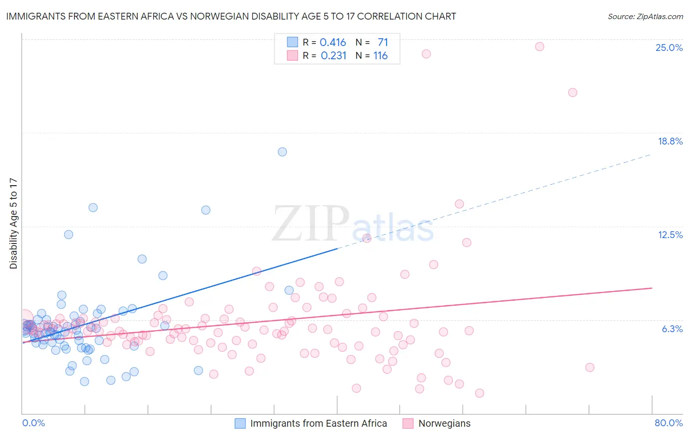 Immigrants from Eastern Africa vs Norwegian Disability Age 5 to 17
