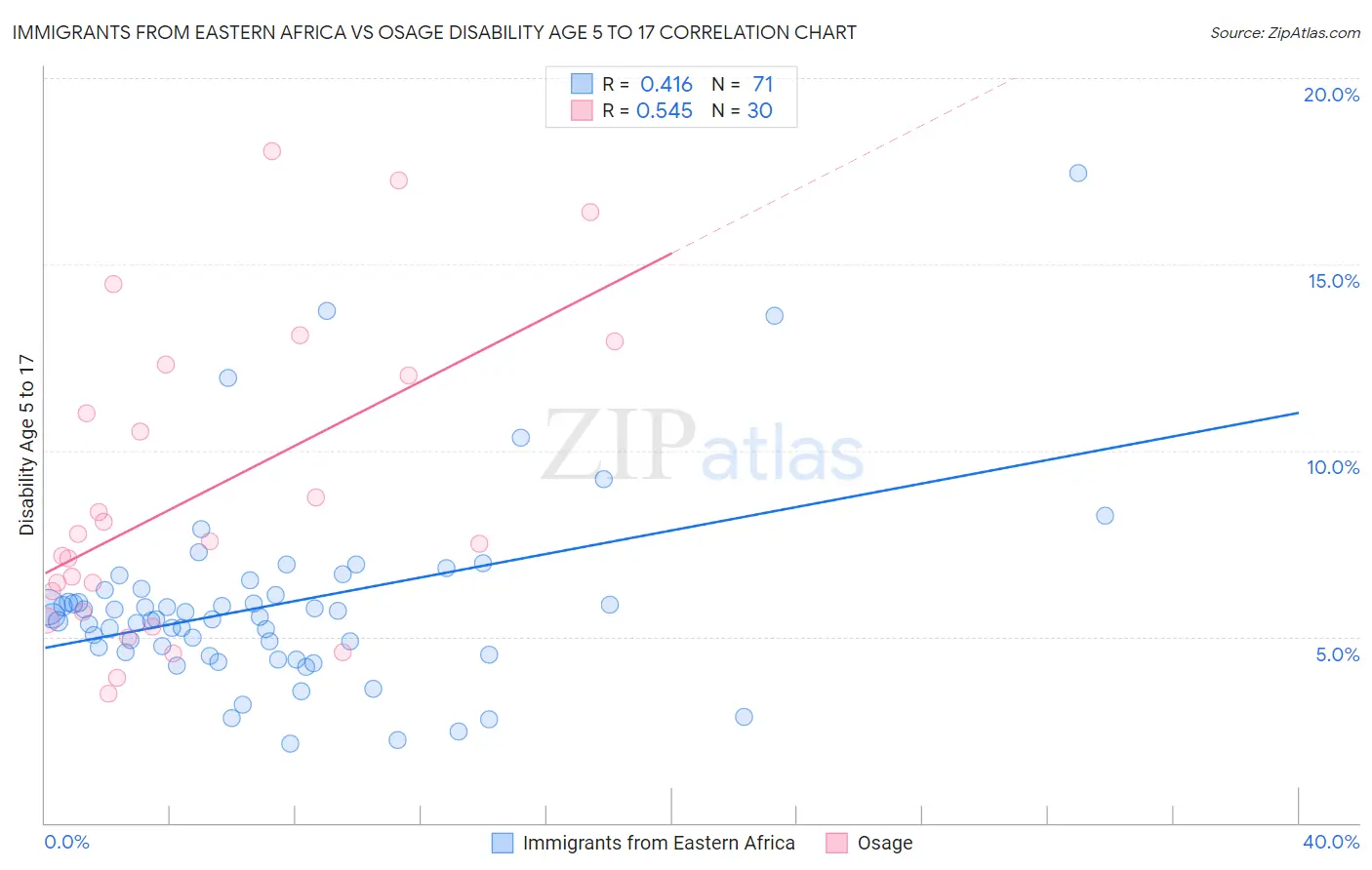 Immigrants from Eastern Africa vs Osage Disability Age 5 to 17