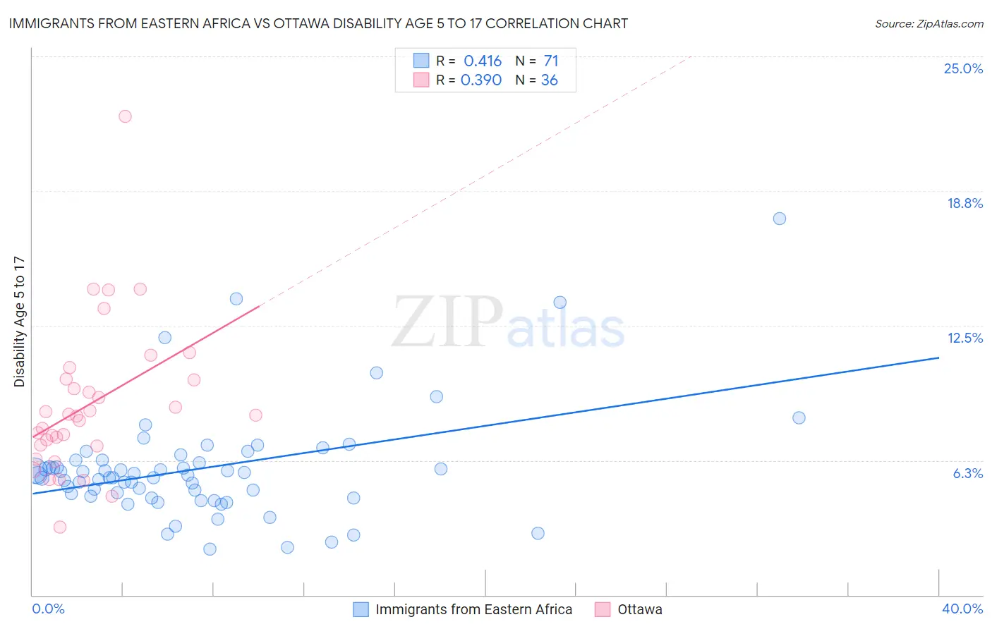 Immigrants from Eastern Africa vs Ottawa Disability Age 5 to 17