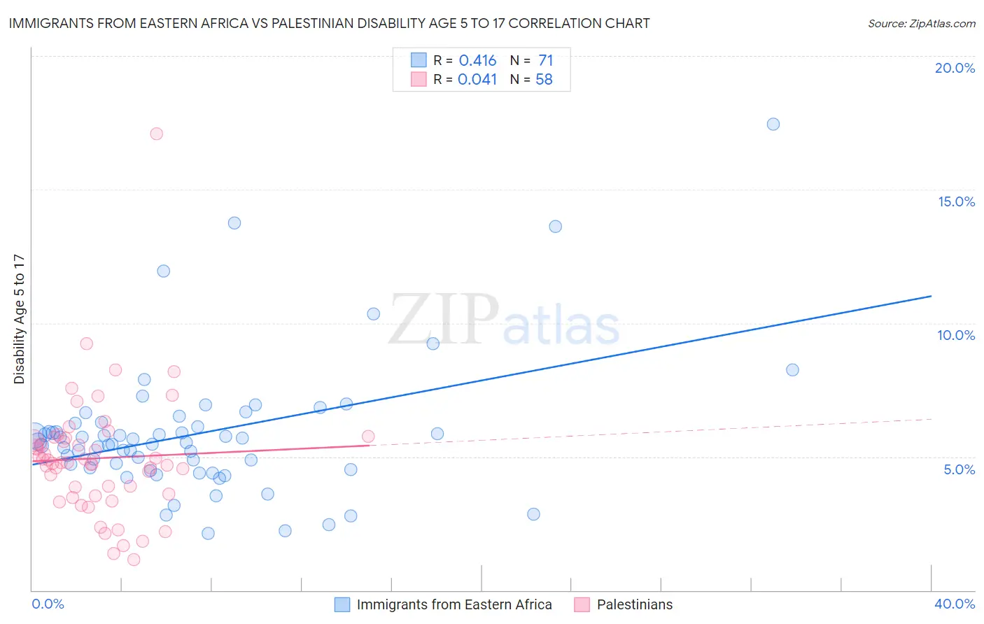 Immigrants from Eastern Africa vs Palestinian Disability Age 5 to 17