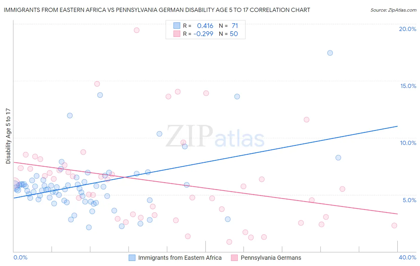 Immigrants from Eastern Africa vs Pennsylvania German Disability Age 5 to 17
