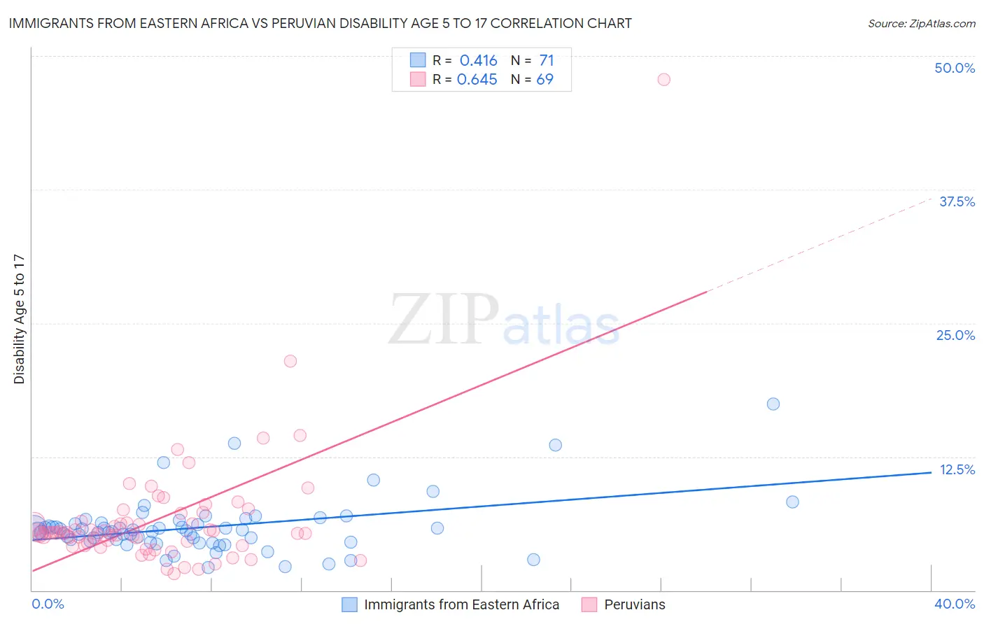 Immigrants from Eastern Africa vs Peruvian Disability Age 5 to 17