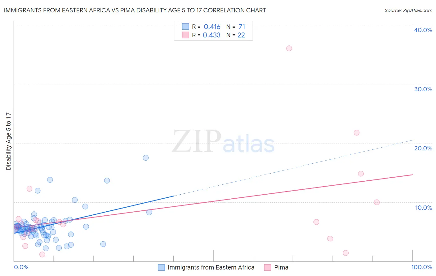 Immigrants from Eastern Africa vs Pima Disability Age 5 to 17