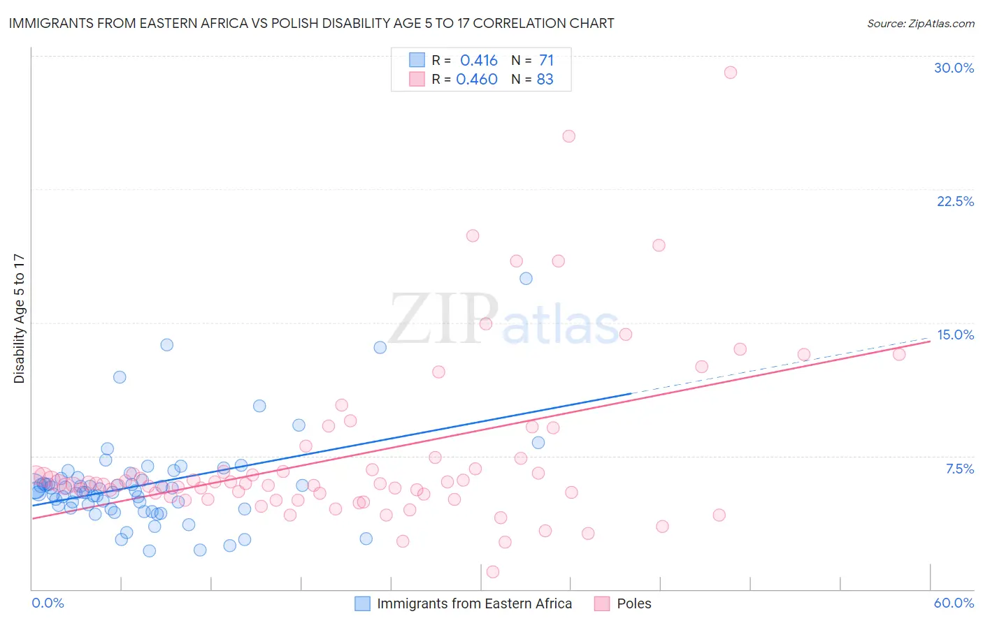 Immigrants from Eastern Africa vs Polish Disability Age 5 to 17