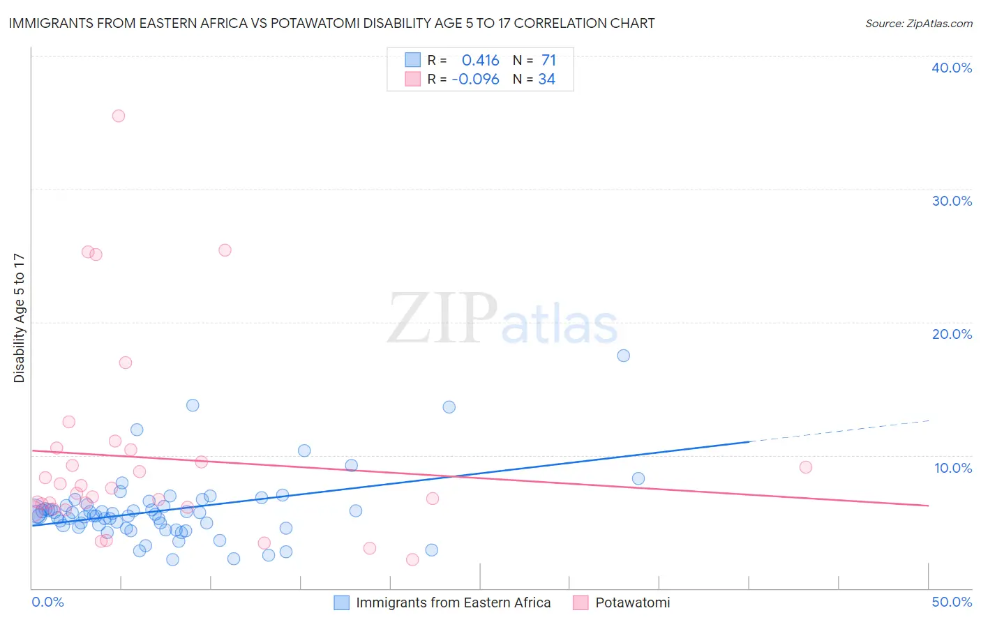 Immigrants from Eastern Africa vs Potawatomi Disability Age 5 to 17