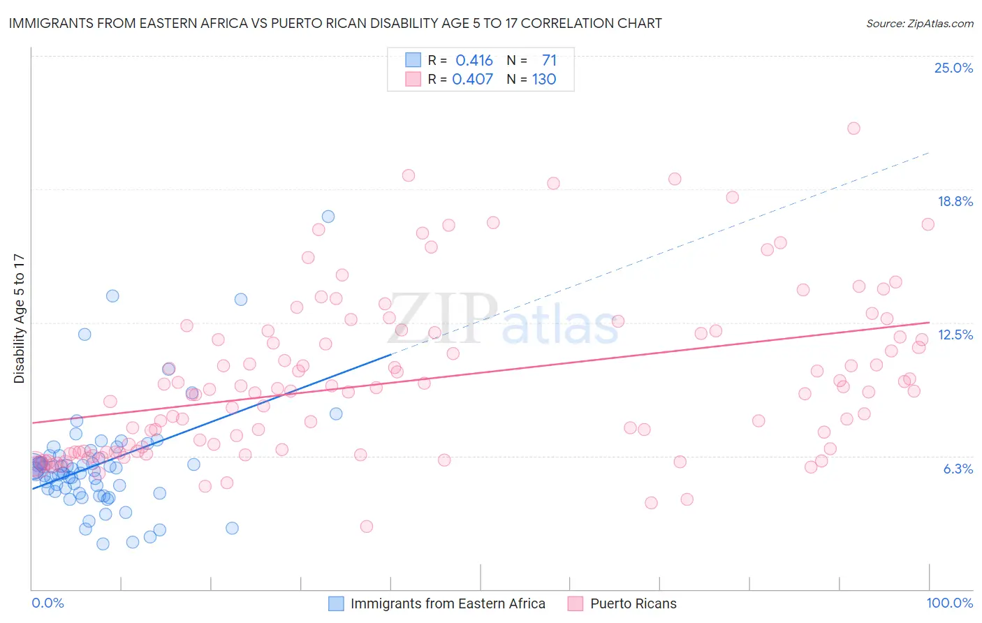 Immigrants from Eastern Africa vs Puerto Rican Disability Age 5 to 17