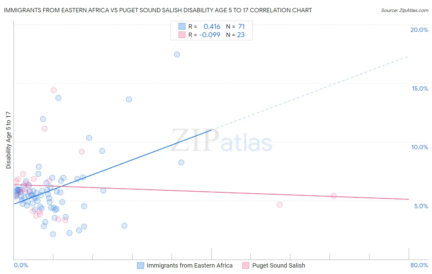 Immigrants from Eastern Africa vs Puget Sound Salish Disability Age 5 to 17